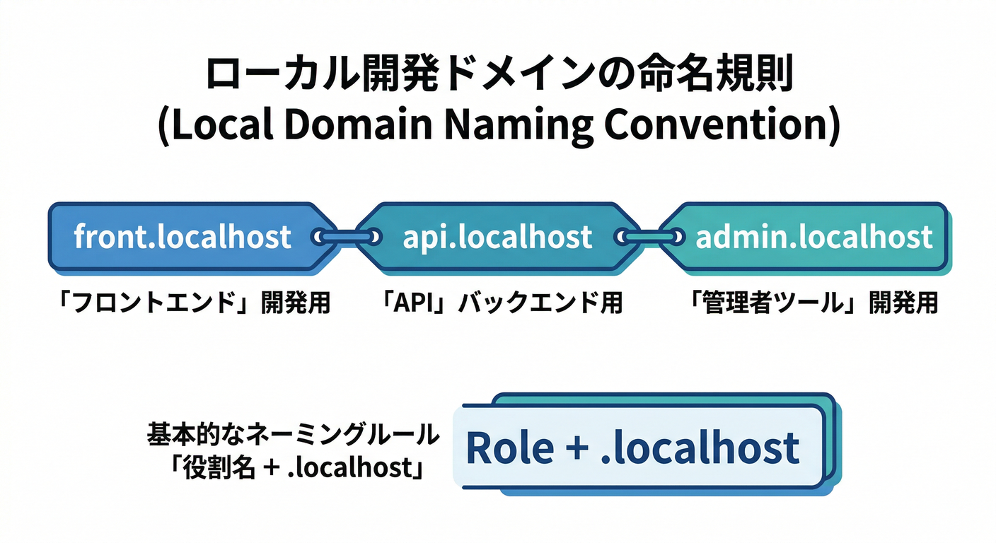 Naming Convention
