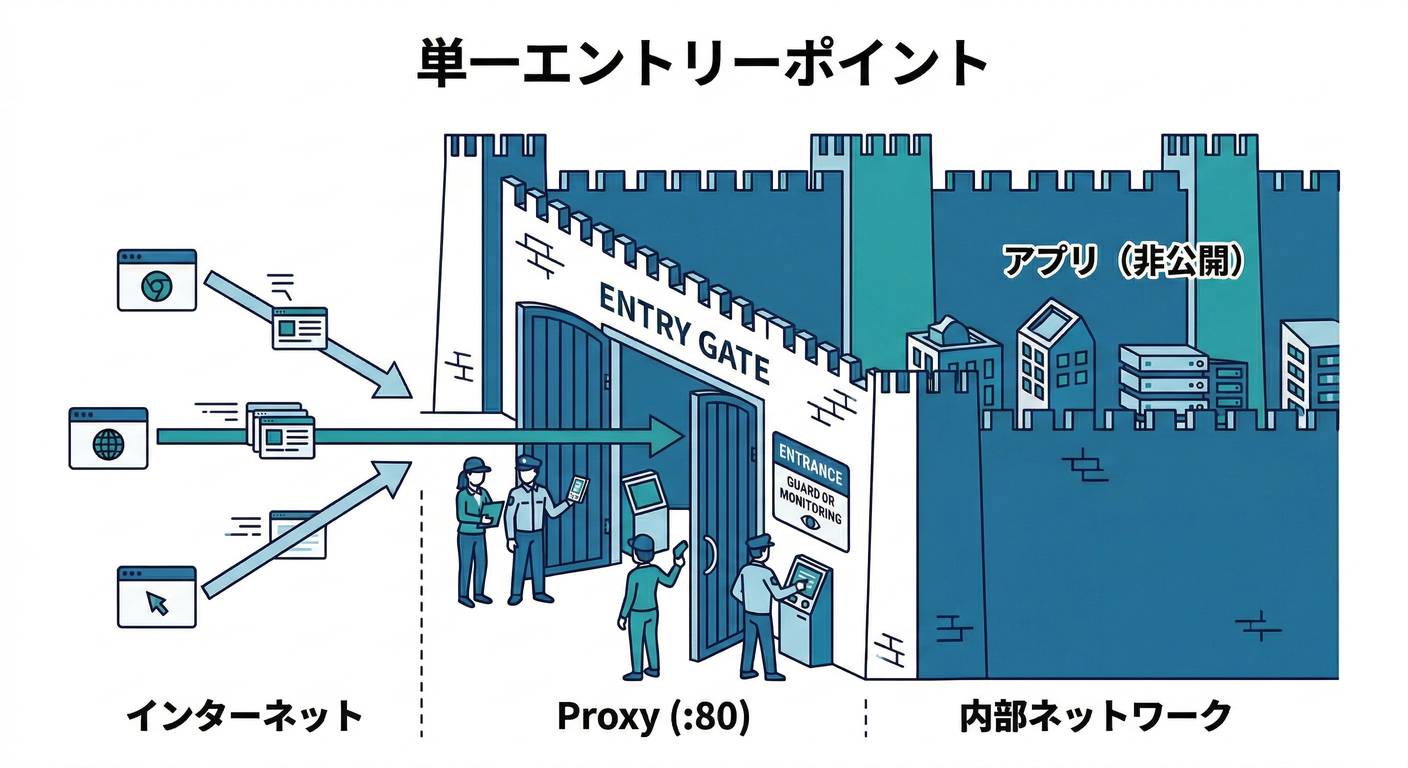Single Entry Point