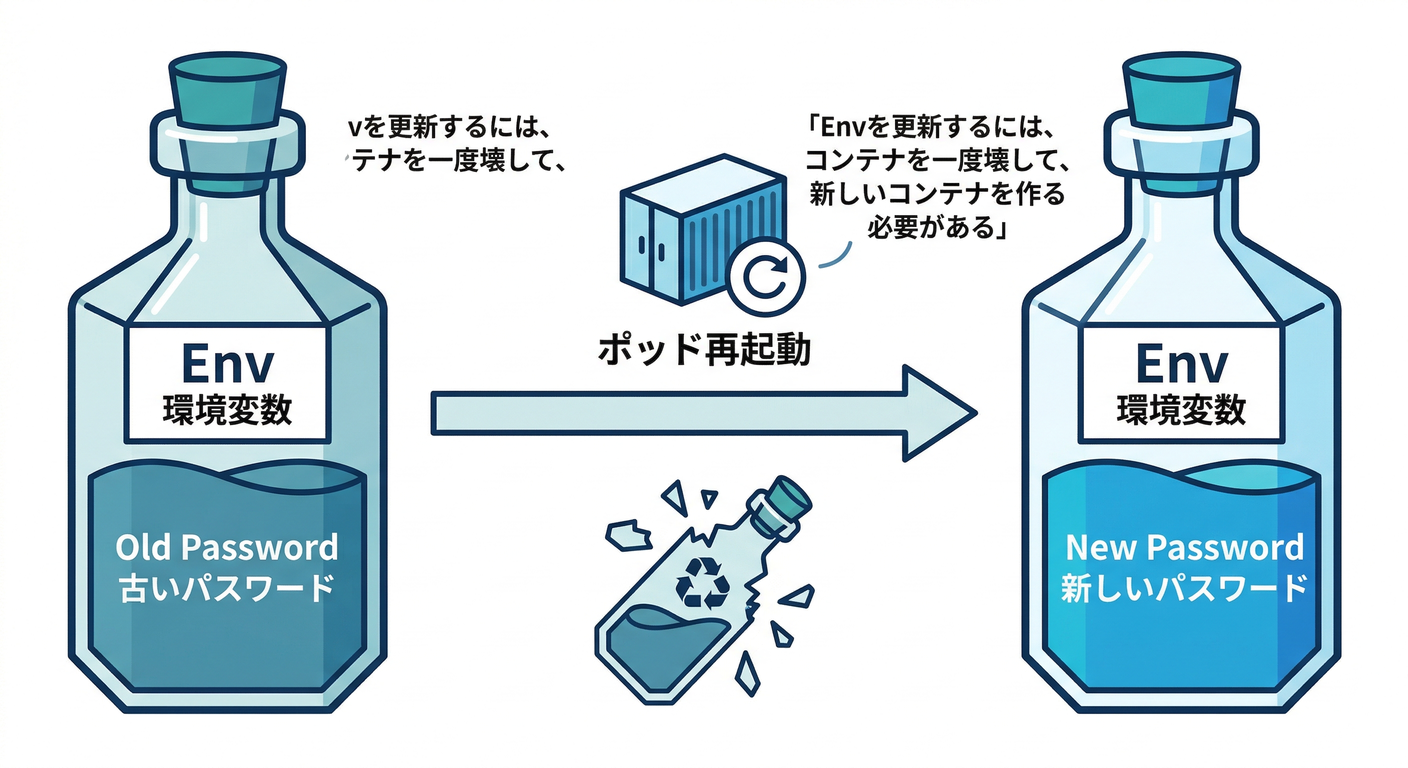 Env Secret Update