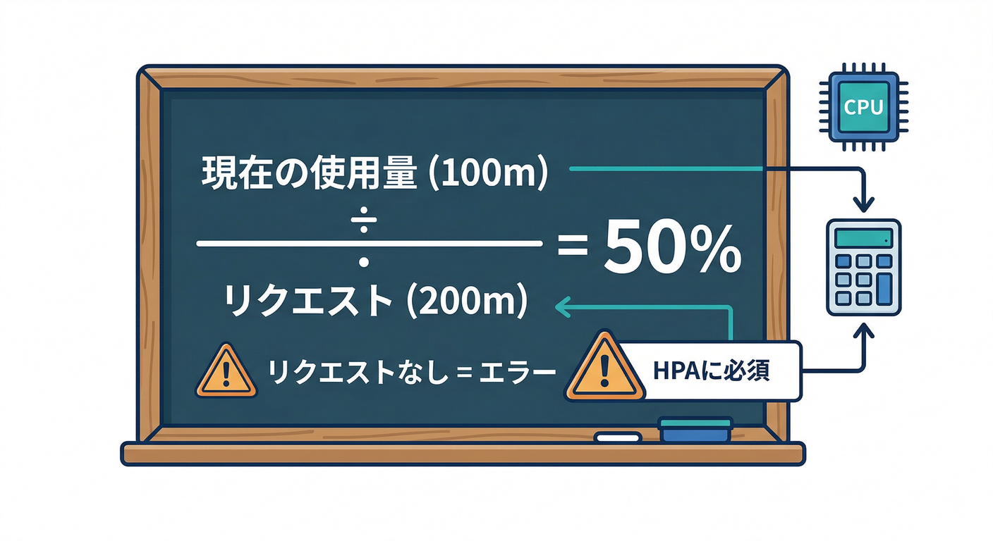 CPU Utilization Math