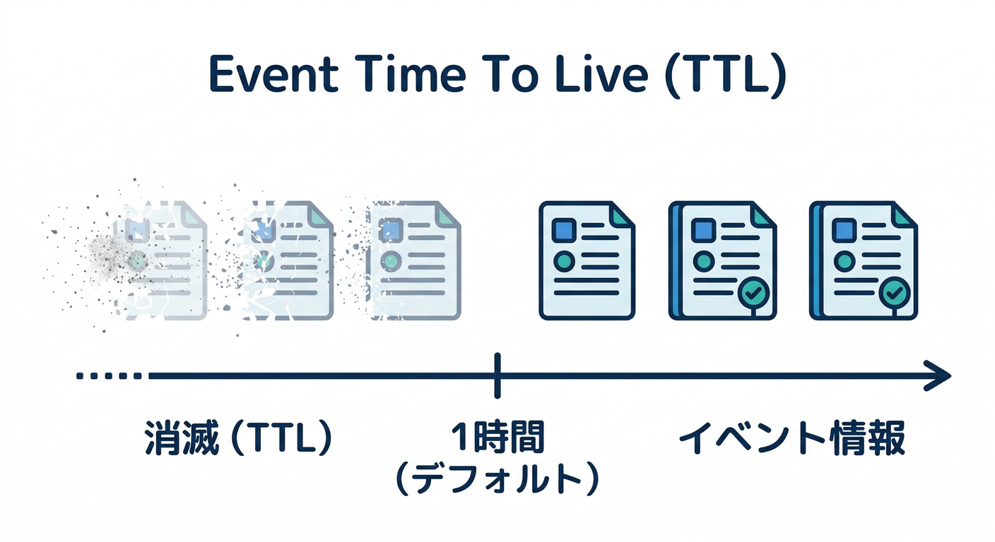 Event TTL (Time To Live)