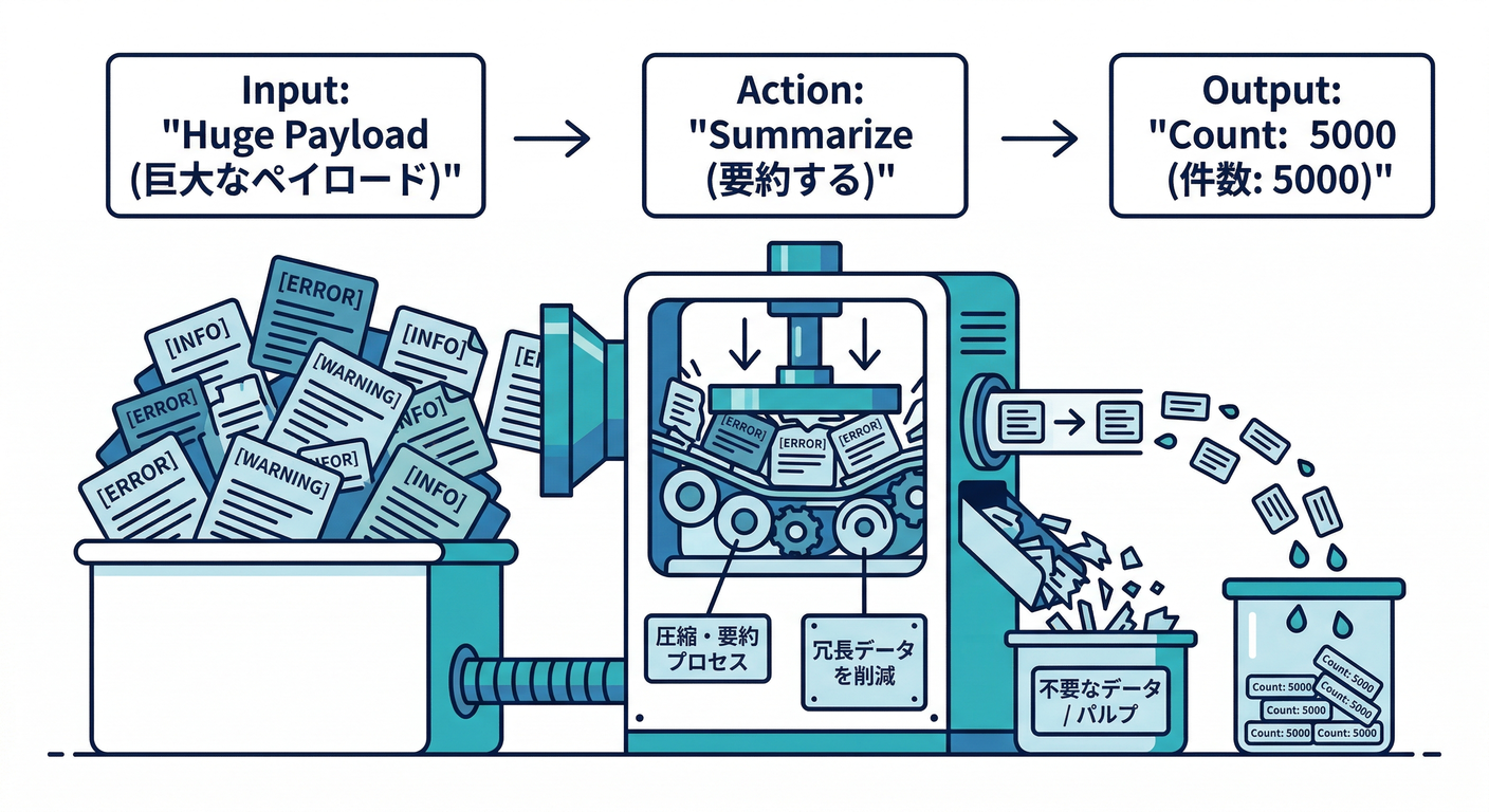 Log Summarization