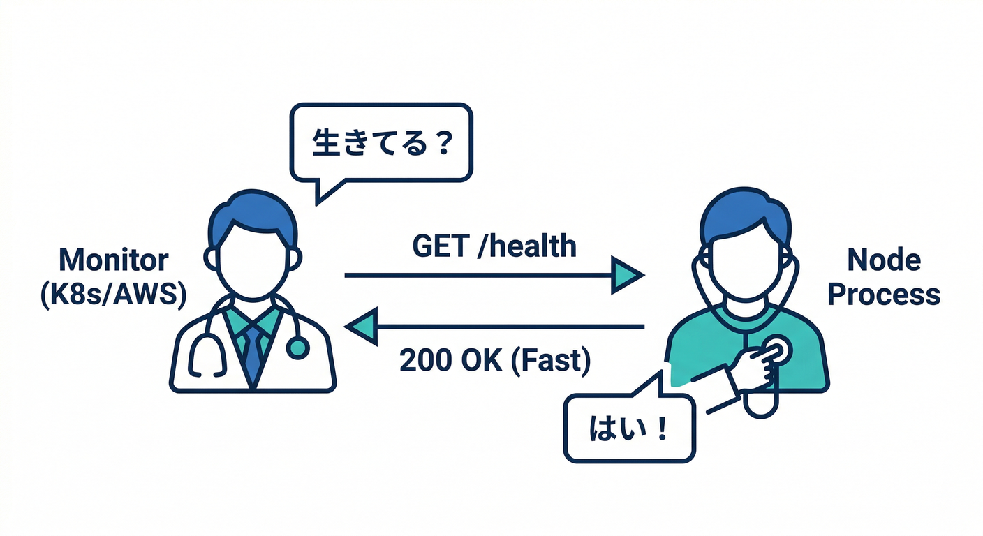 Liveness Check Flow