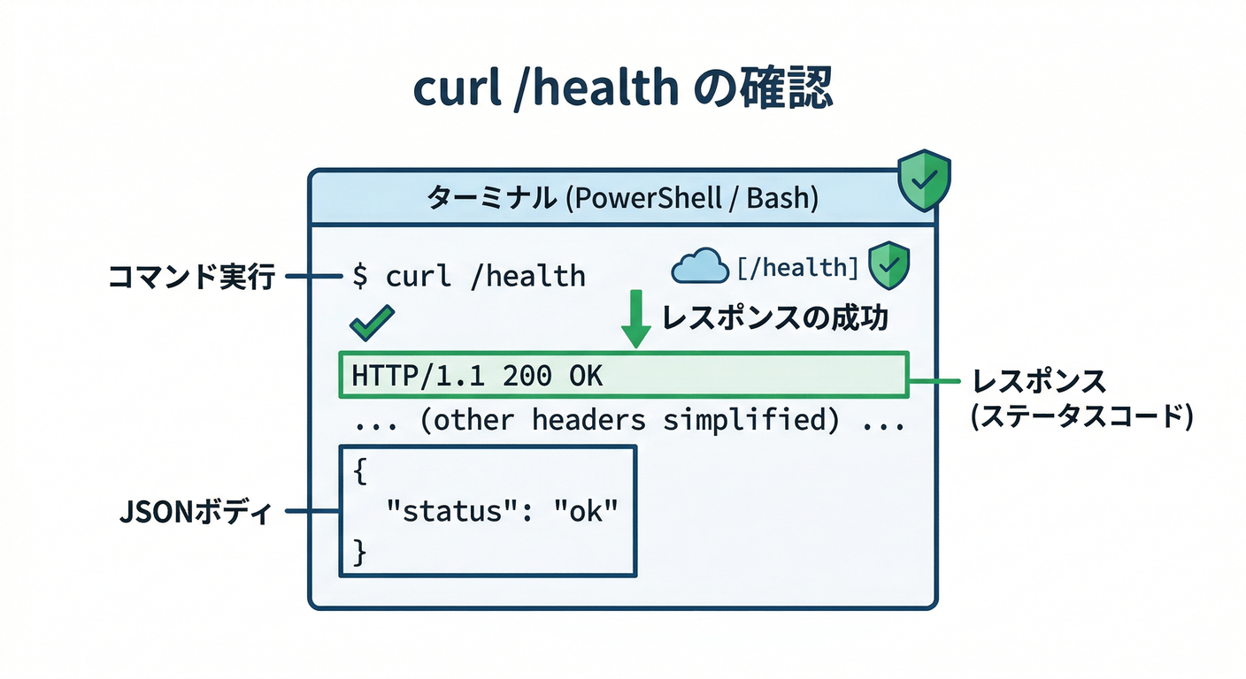 Curl Verification