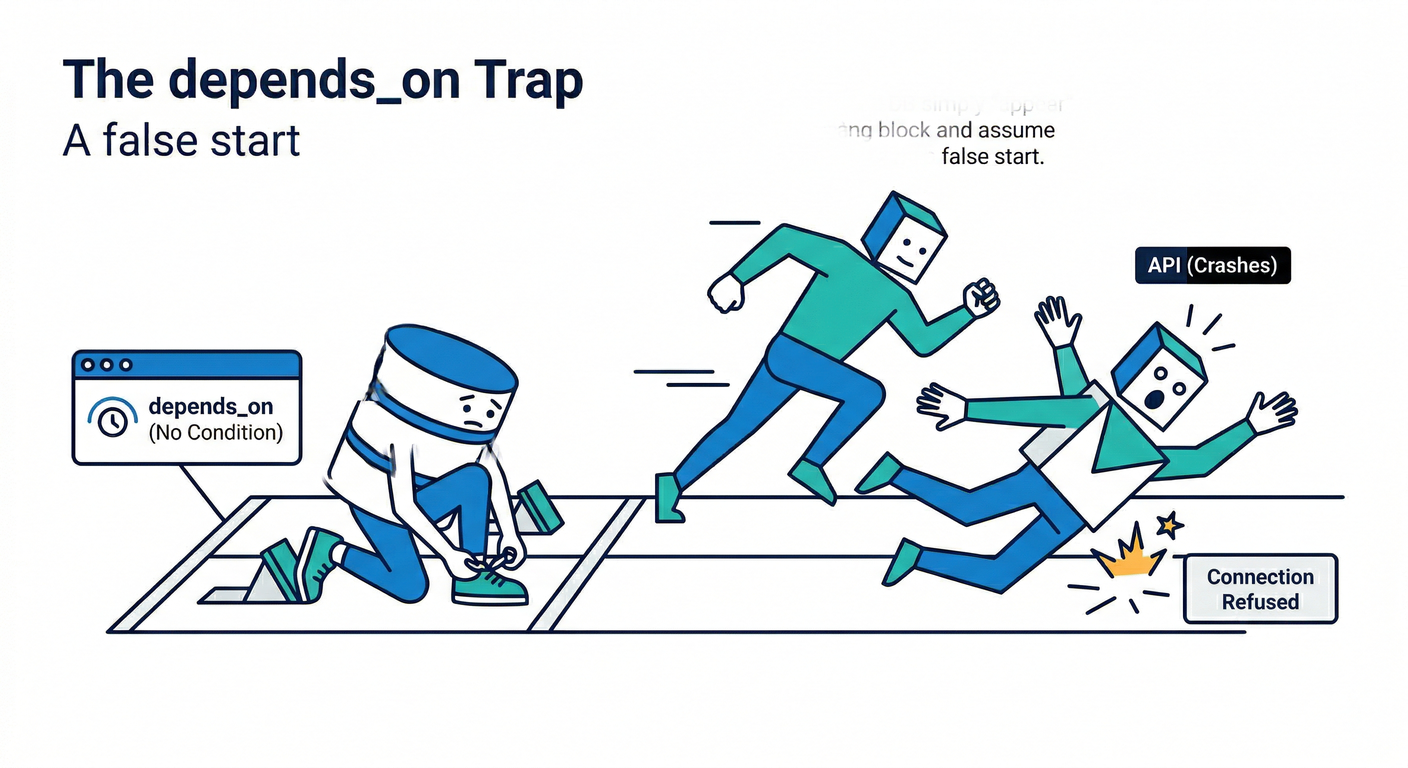 The depends_on Trap