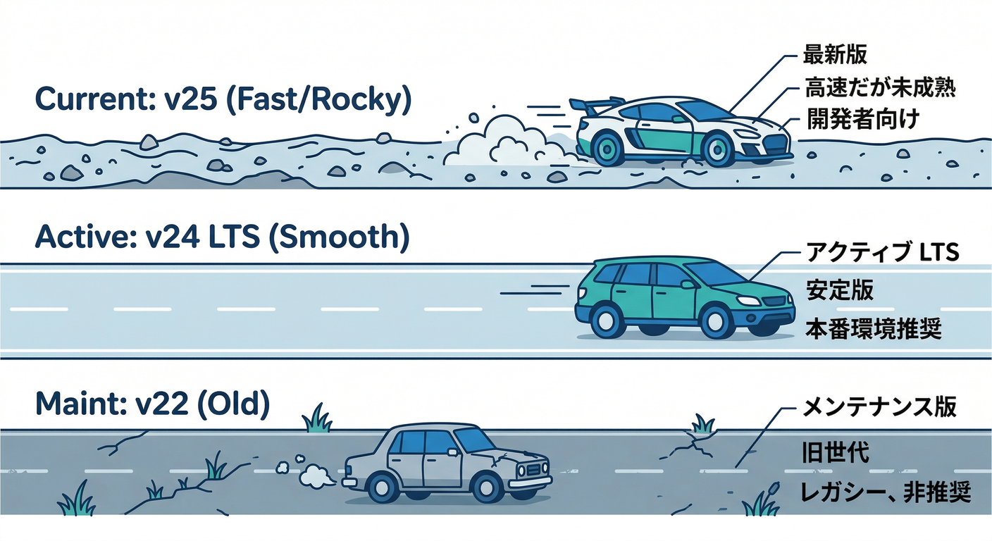 Node Release Phases