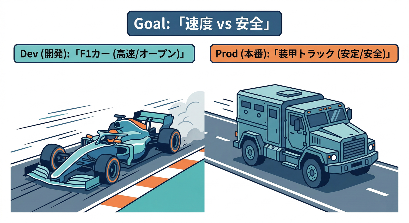 Dev vs Prod Modes