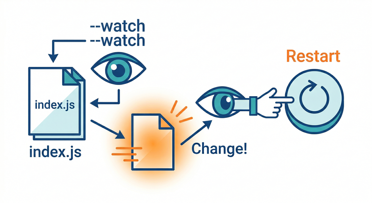 Node Watch Mode