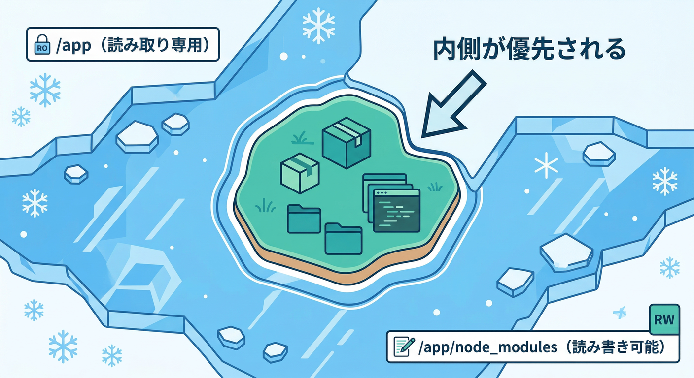 Nested Mount Override