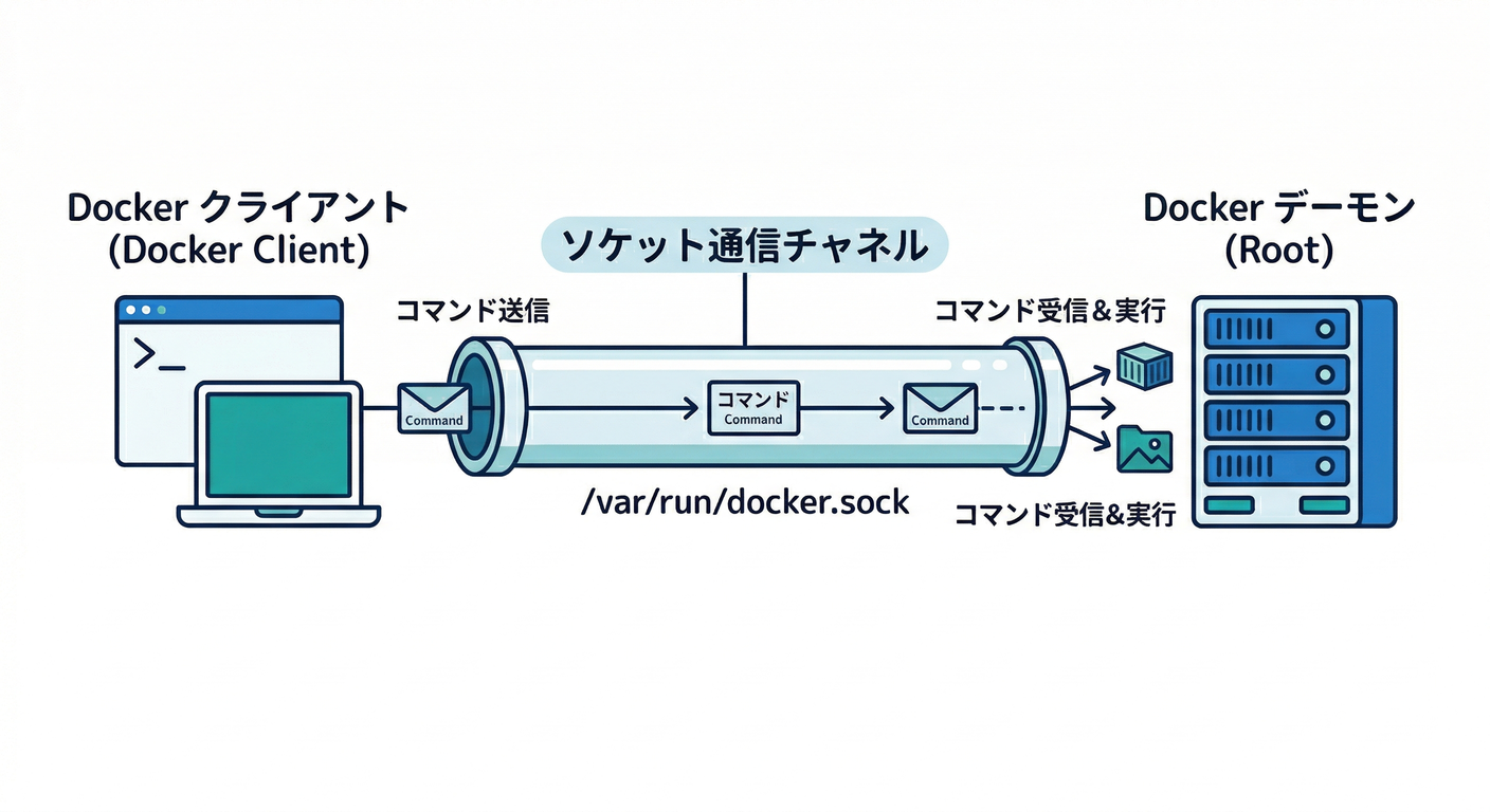Docker Sock Tunnel