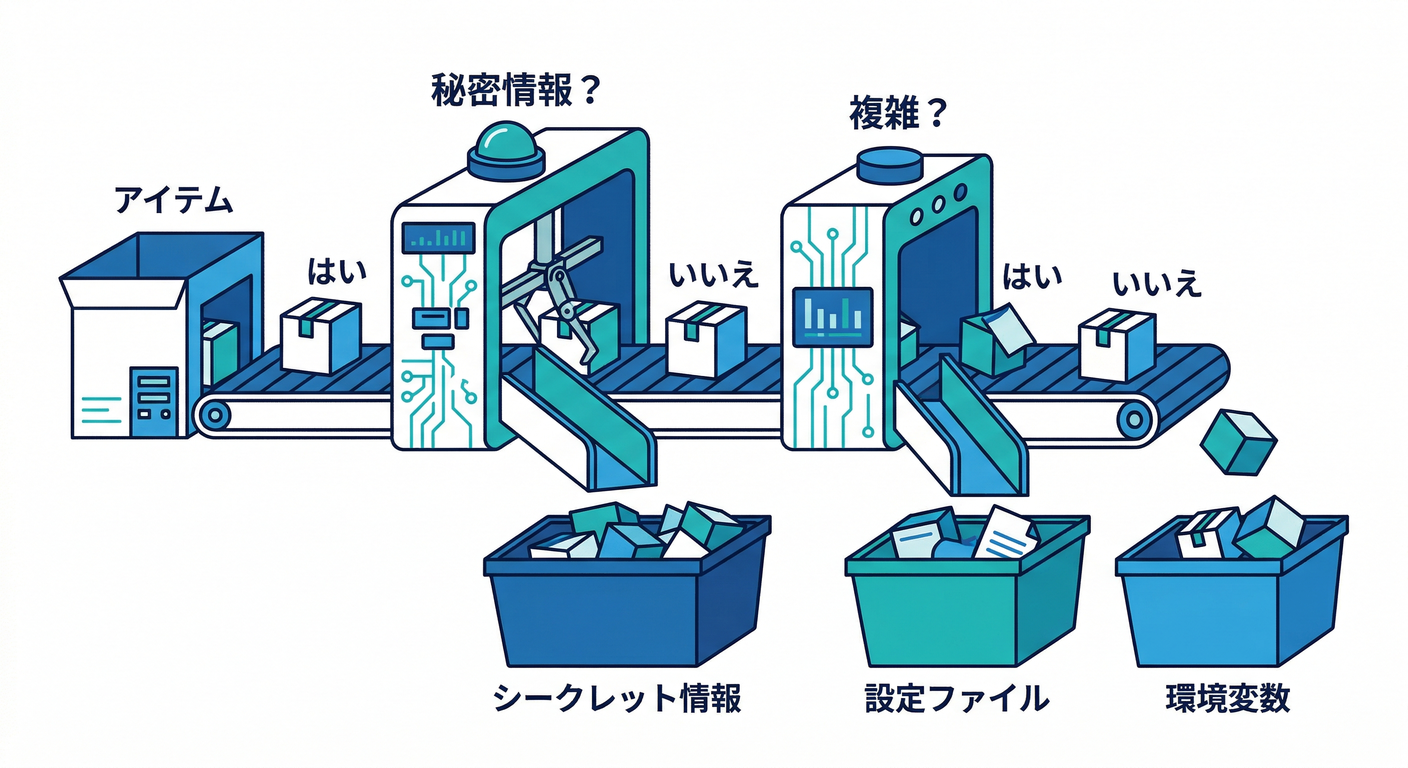 Decision Flowchart
