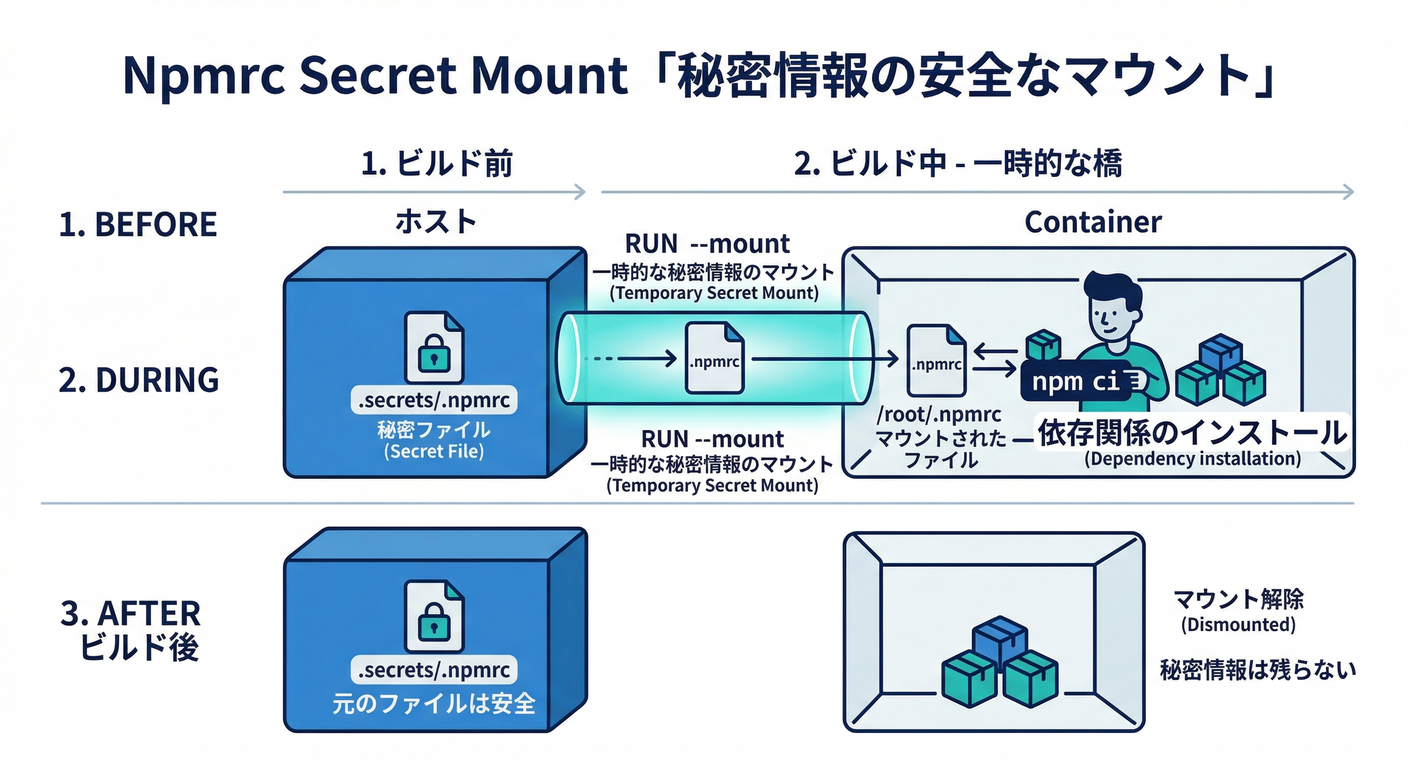 Npmrc Secret Mount