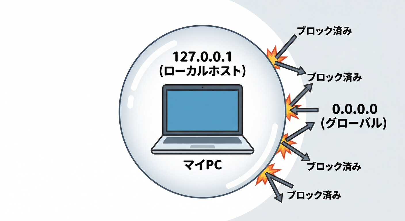Localhost Shield