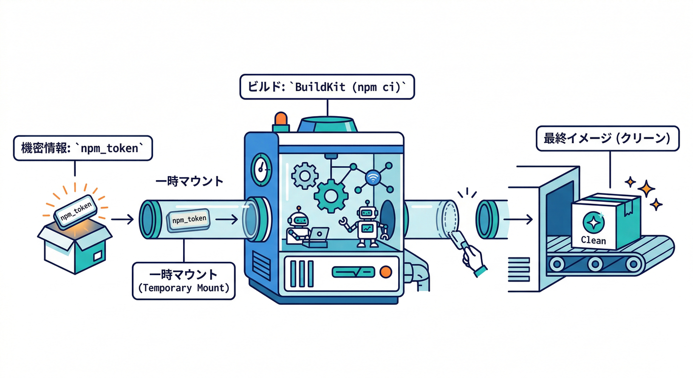 Build Secret Flow