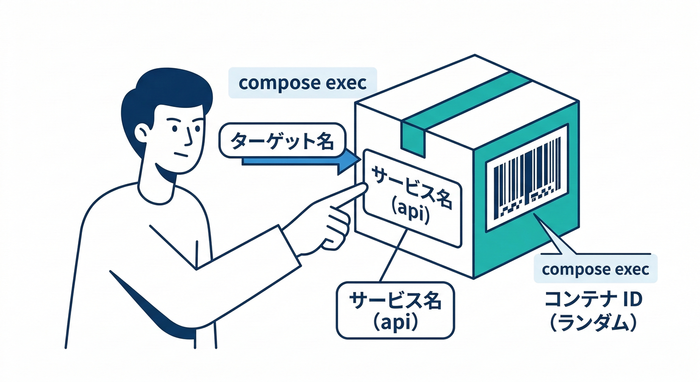 Docker Compose Exec