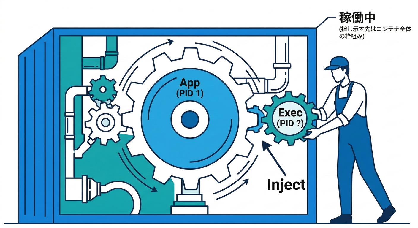 Docker Exec Concept