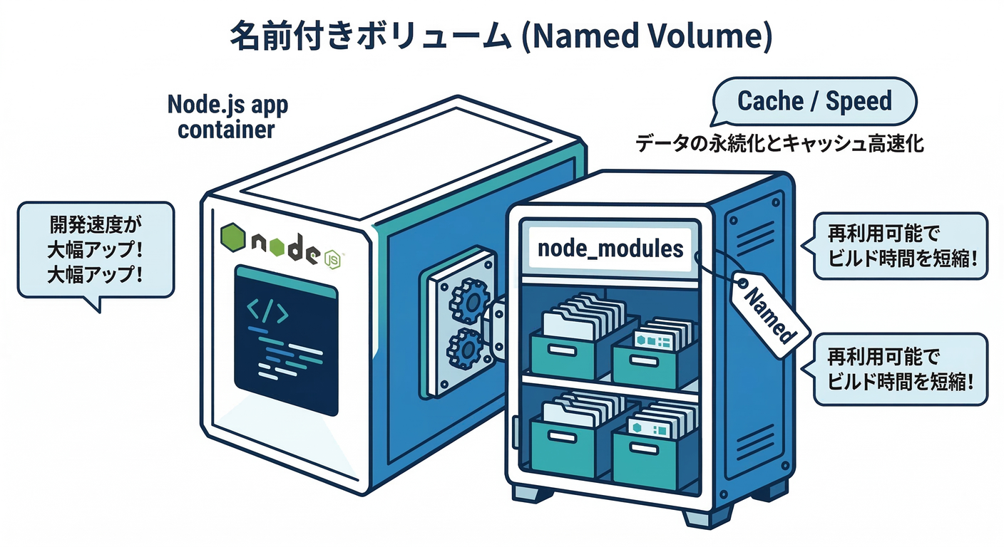 Named Volume