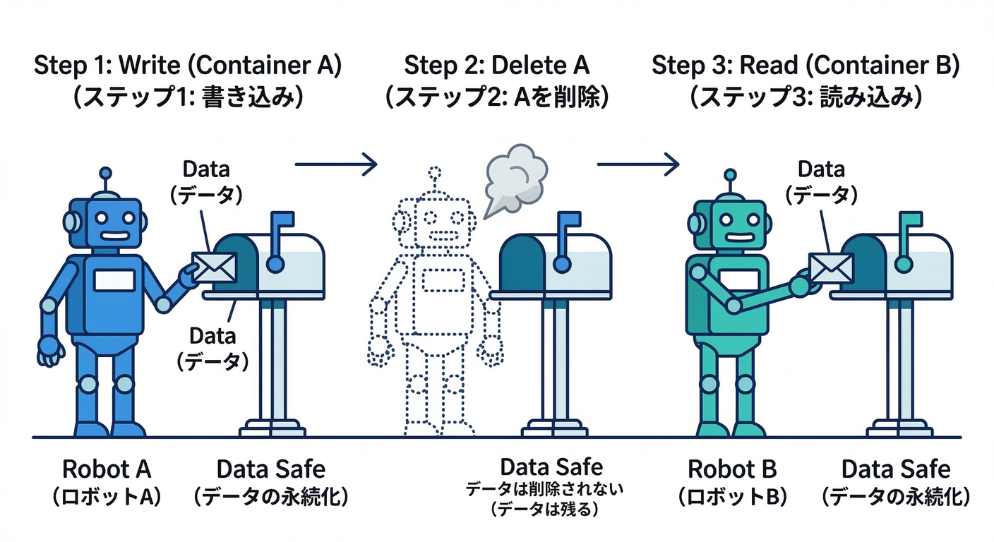 Persistence Flow