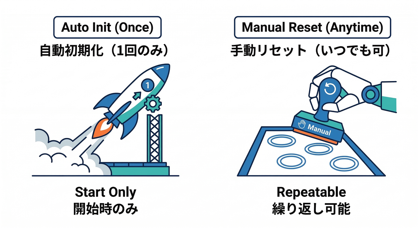 Seed Types A vs B