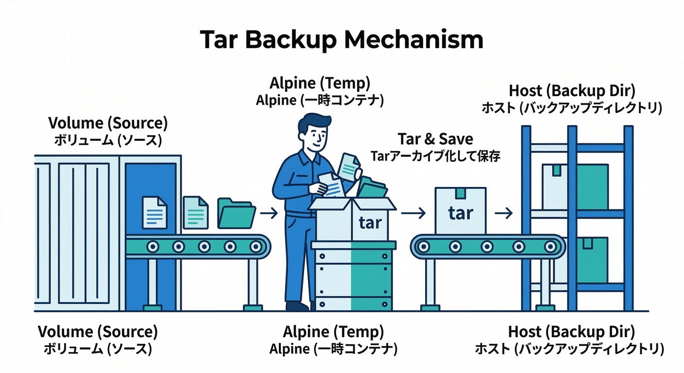 Tar Backup Mechanism