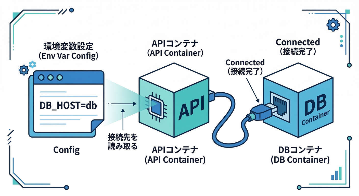Connection via Environment Variables