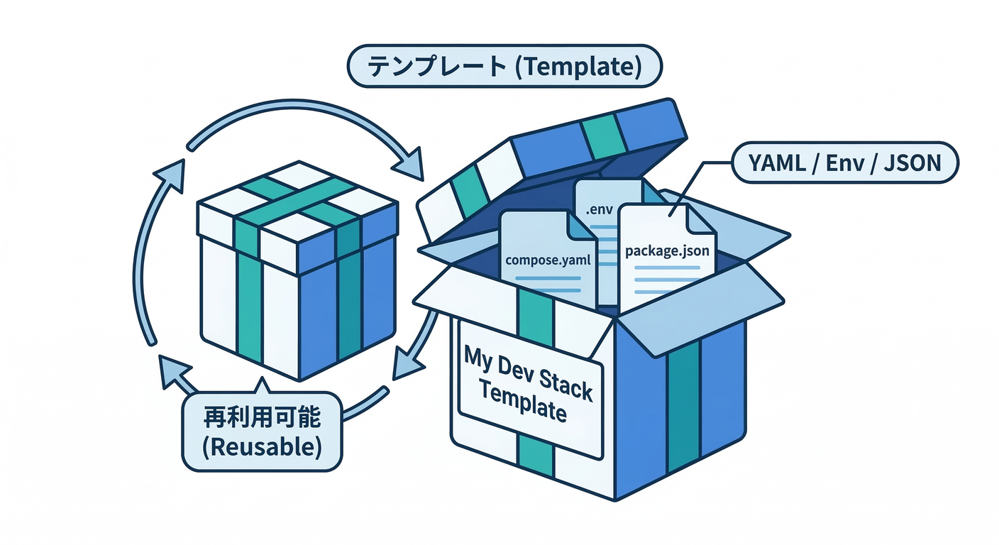 Template Box
