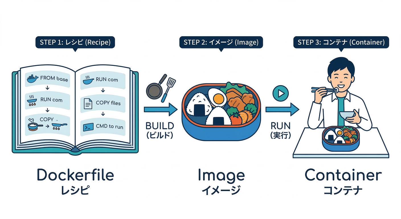 Recipe to Dish Flow