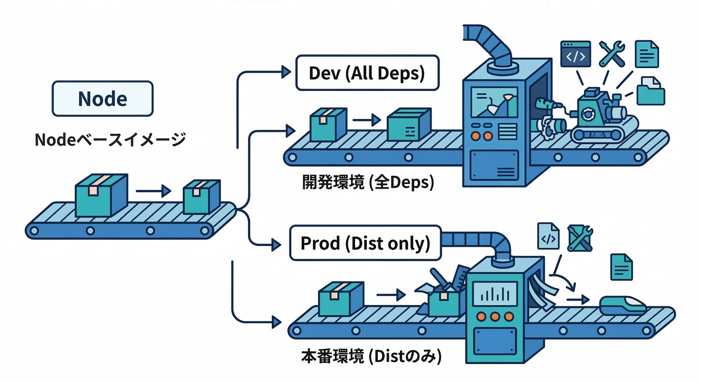 Dockerfile Flow