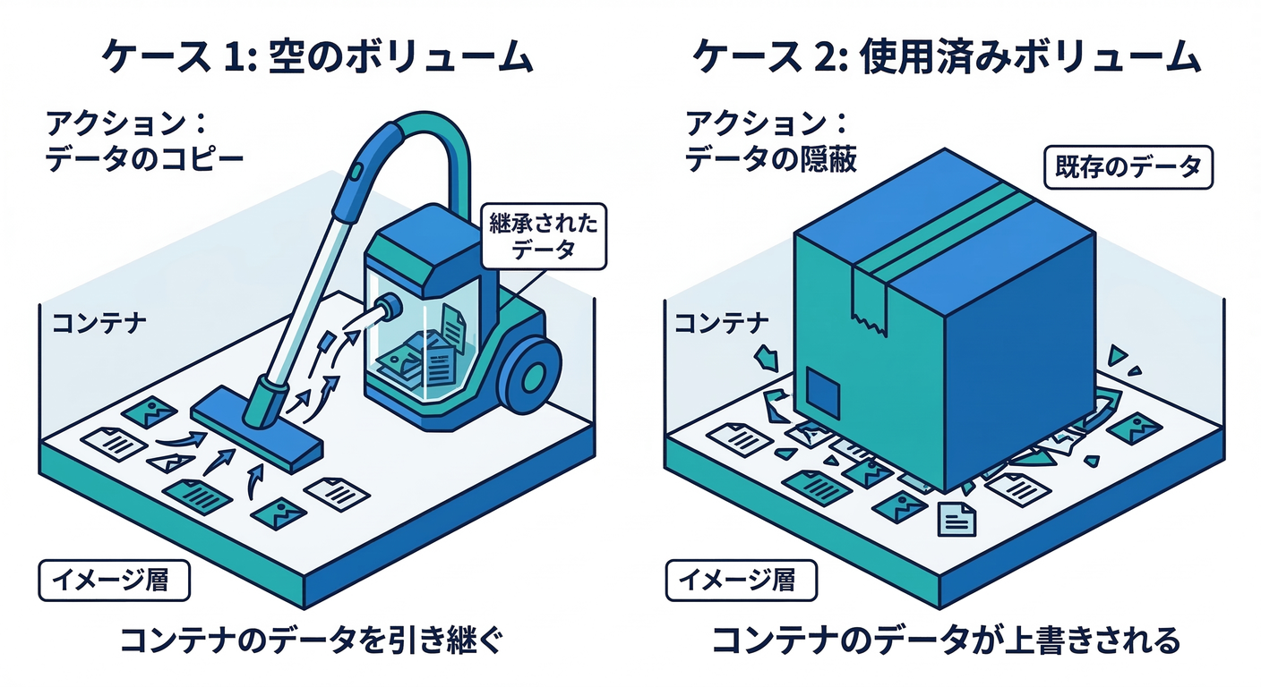 Volume Copy Behavior