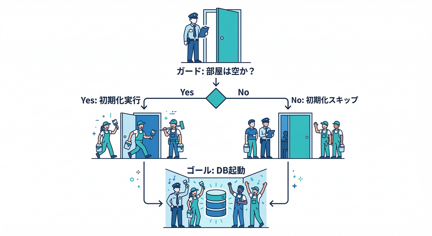 Init Guard Logic