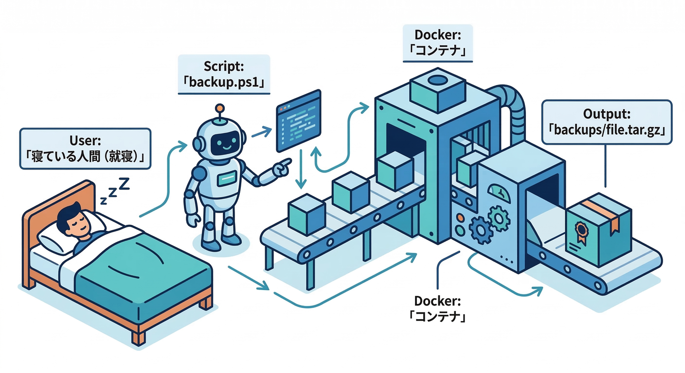 Automation Workflow