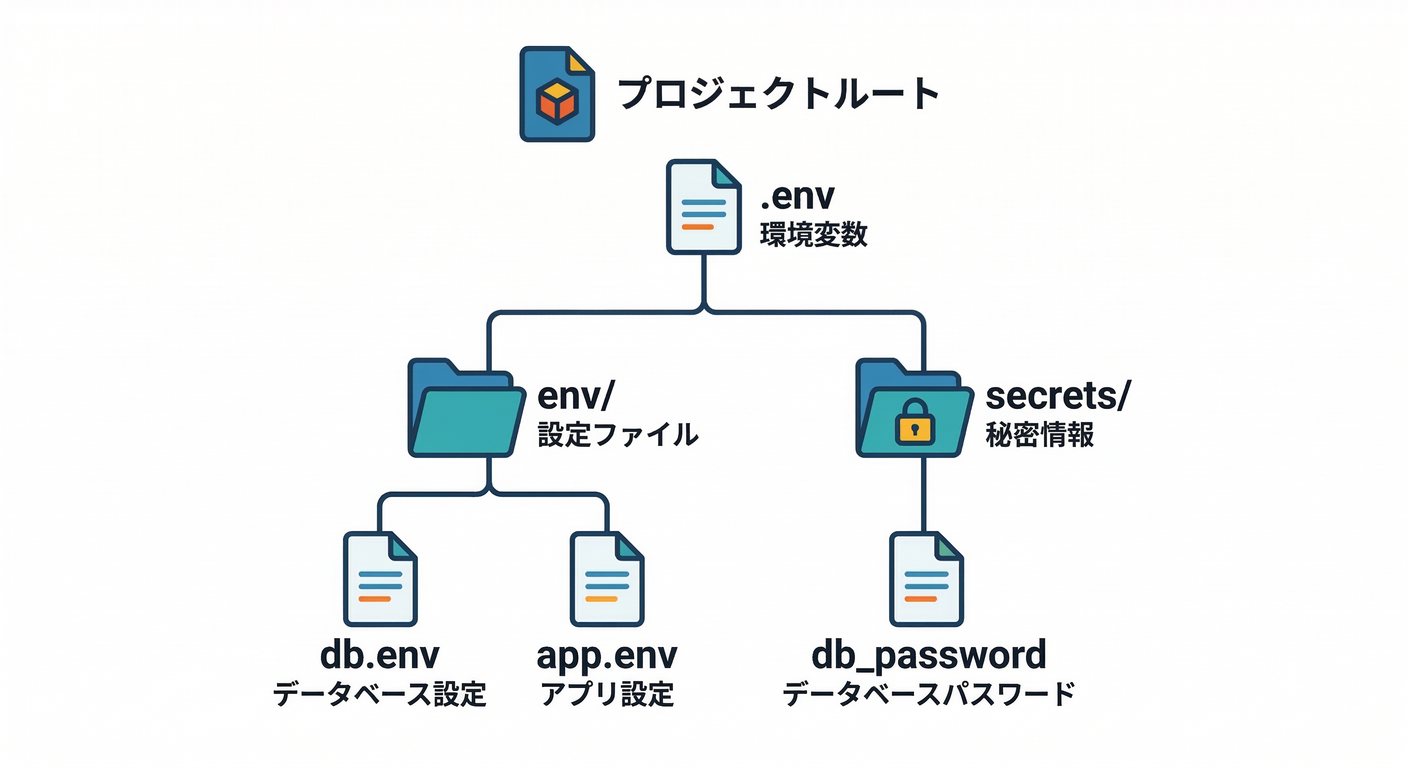 File Structure