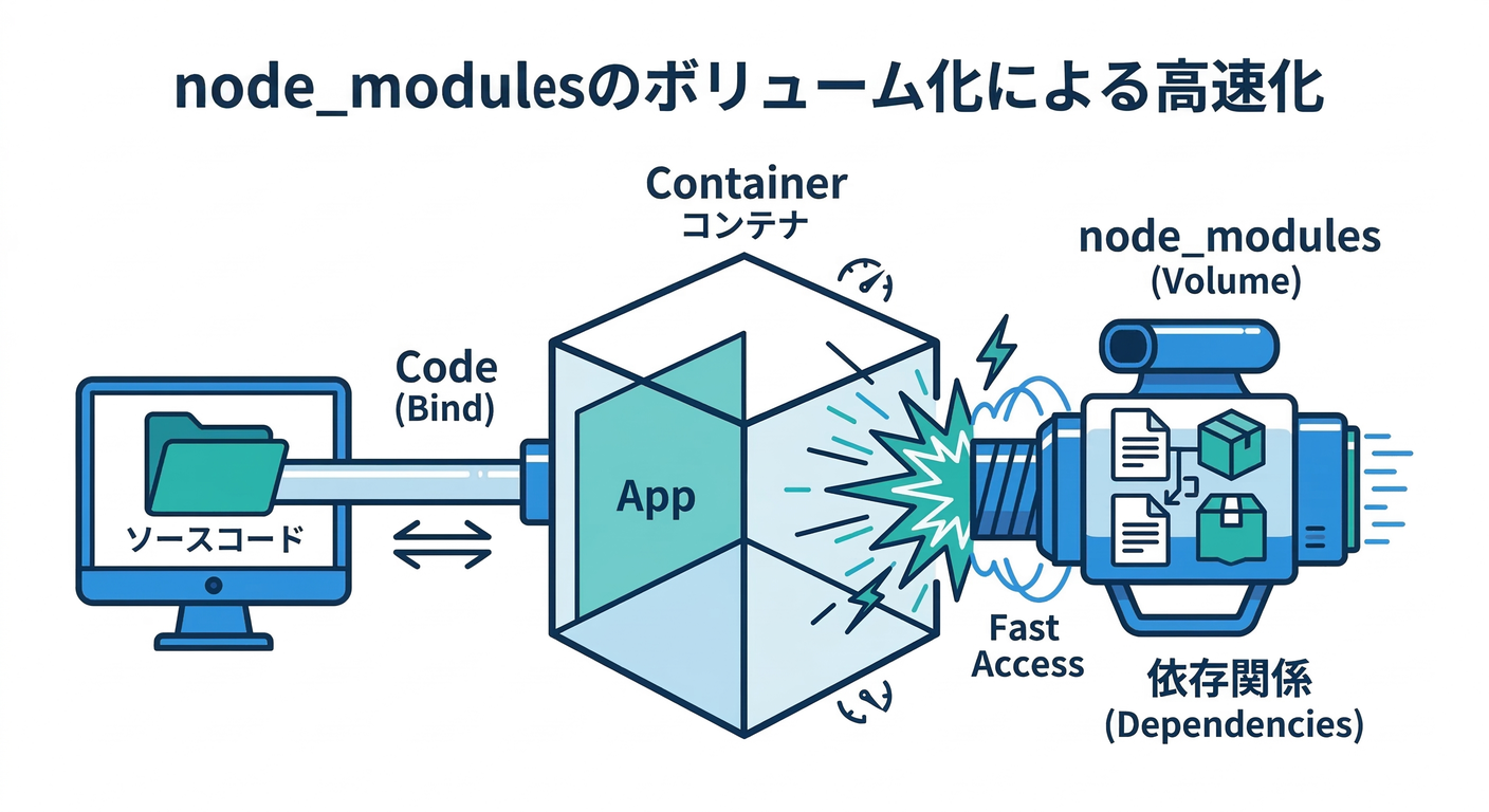 Node Modules Volume
