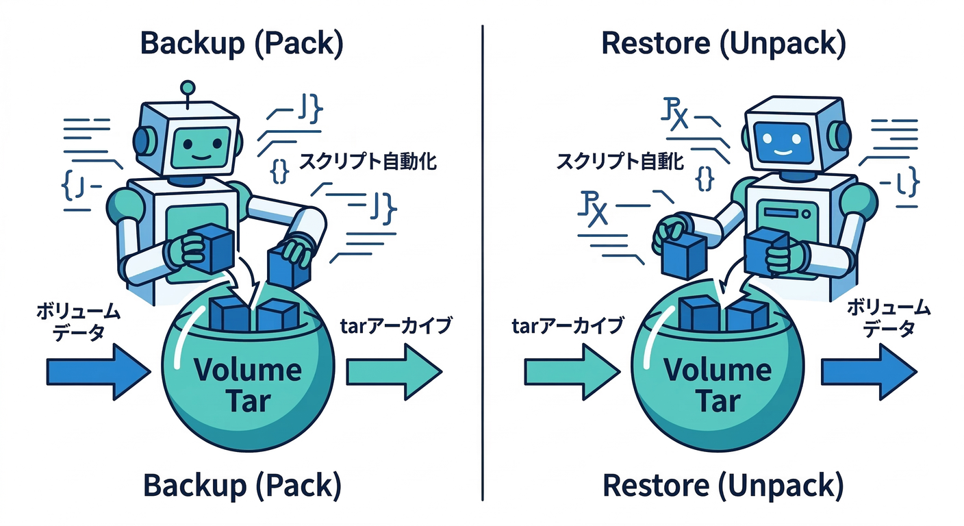 Backup/Restore Bots
