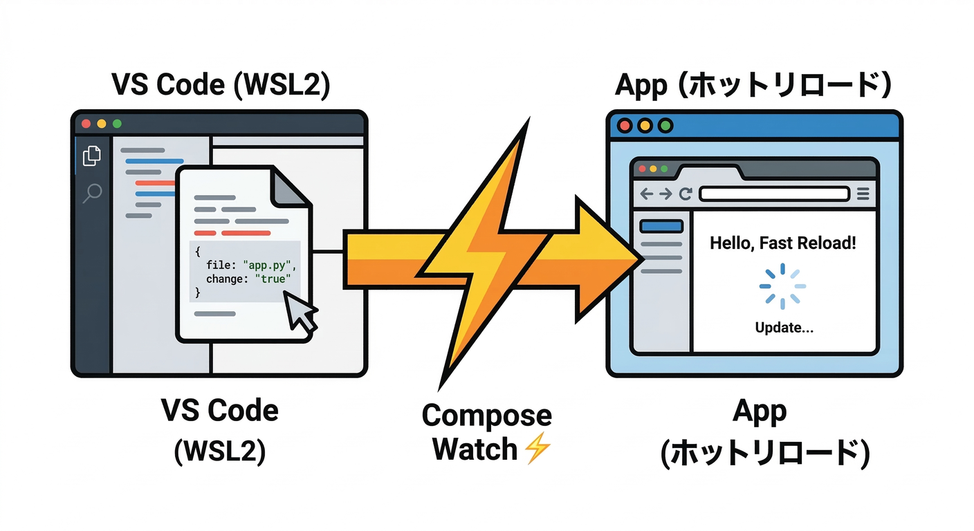WSL2 & Compose Watch Speed