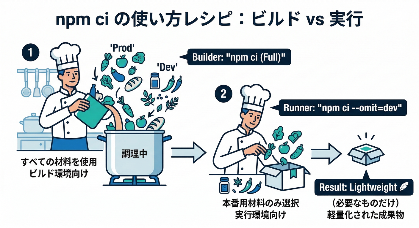 NPM Recipe Diagram