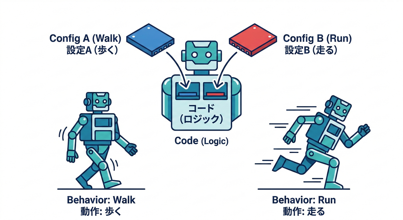 Code vs Config