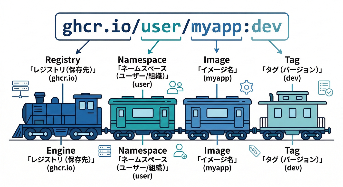 Image Name Anatomy