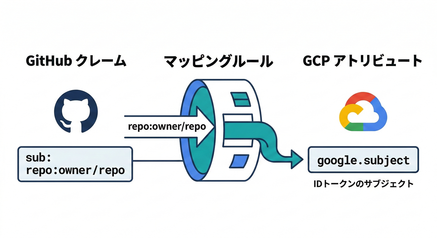 Attribute Mapping