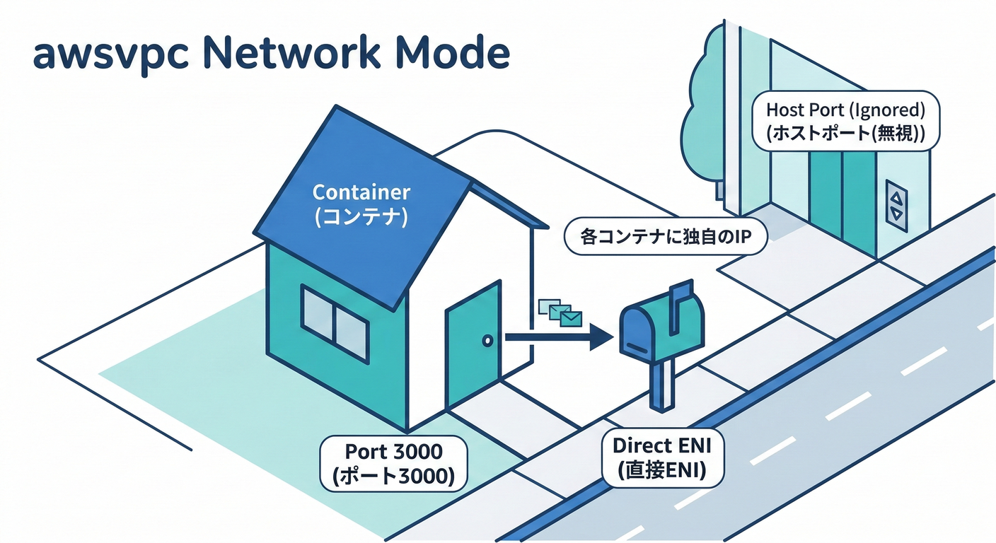 awsvpc_port