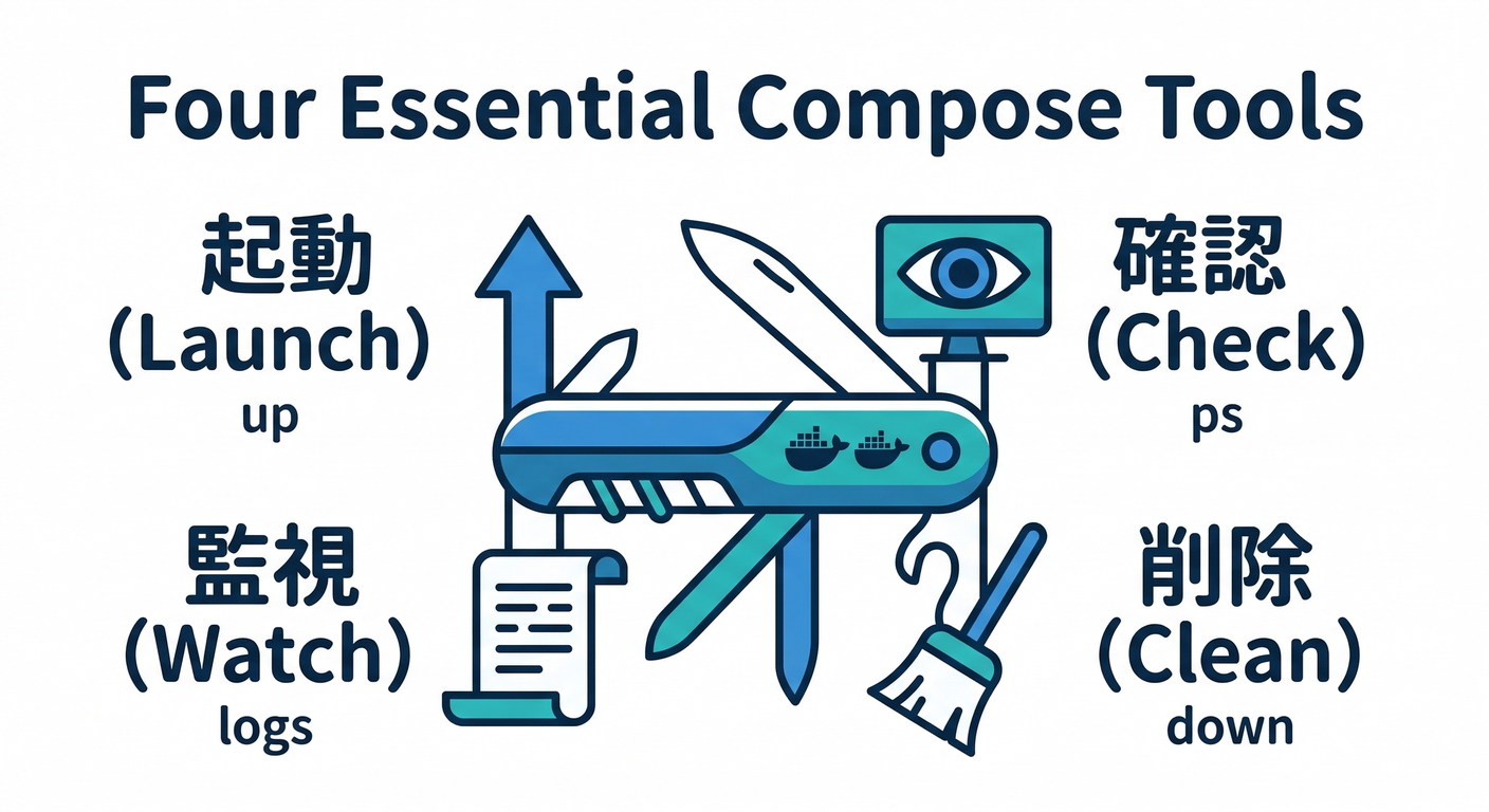 Four Essential Compose Tools