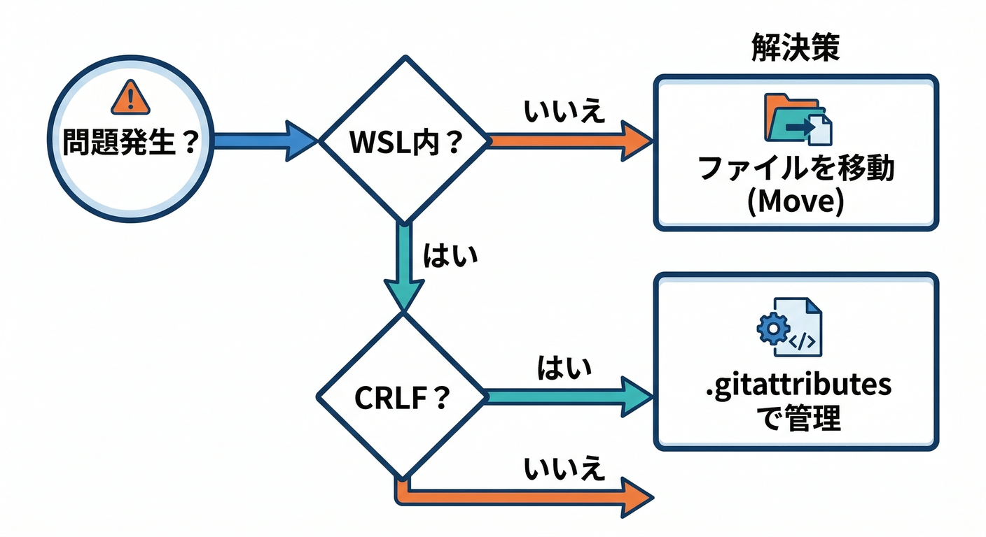 Windows Troubleshooting Flow