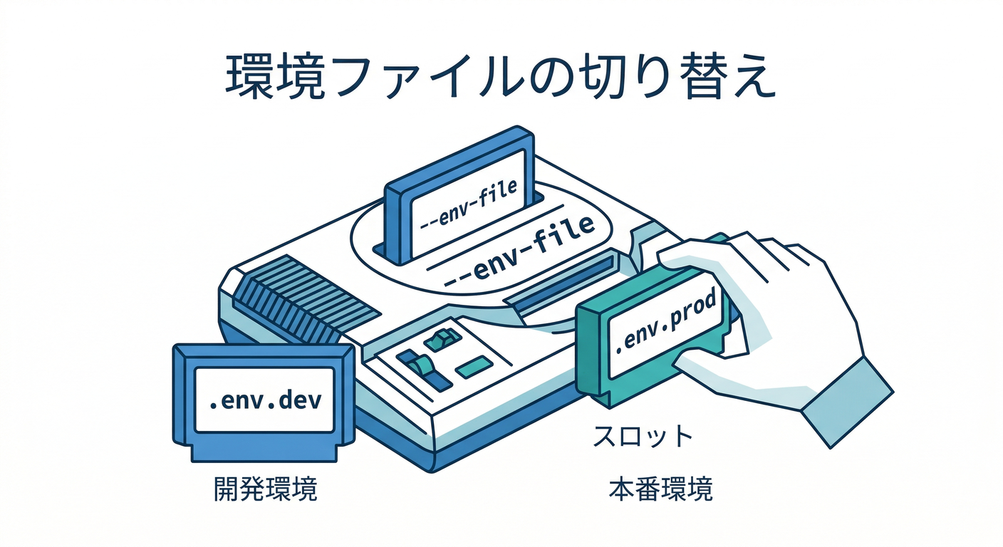 env_switching