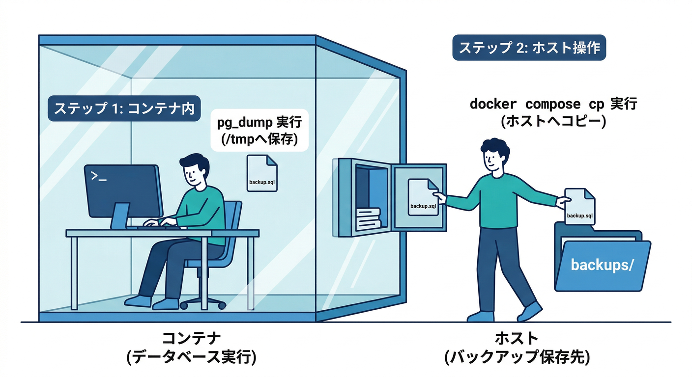 safe backup flow