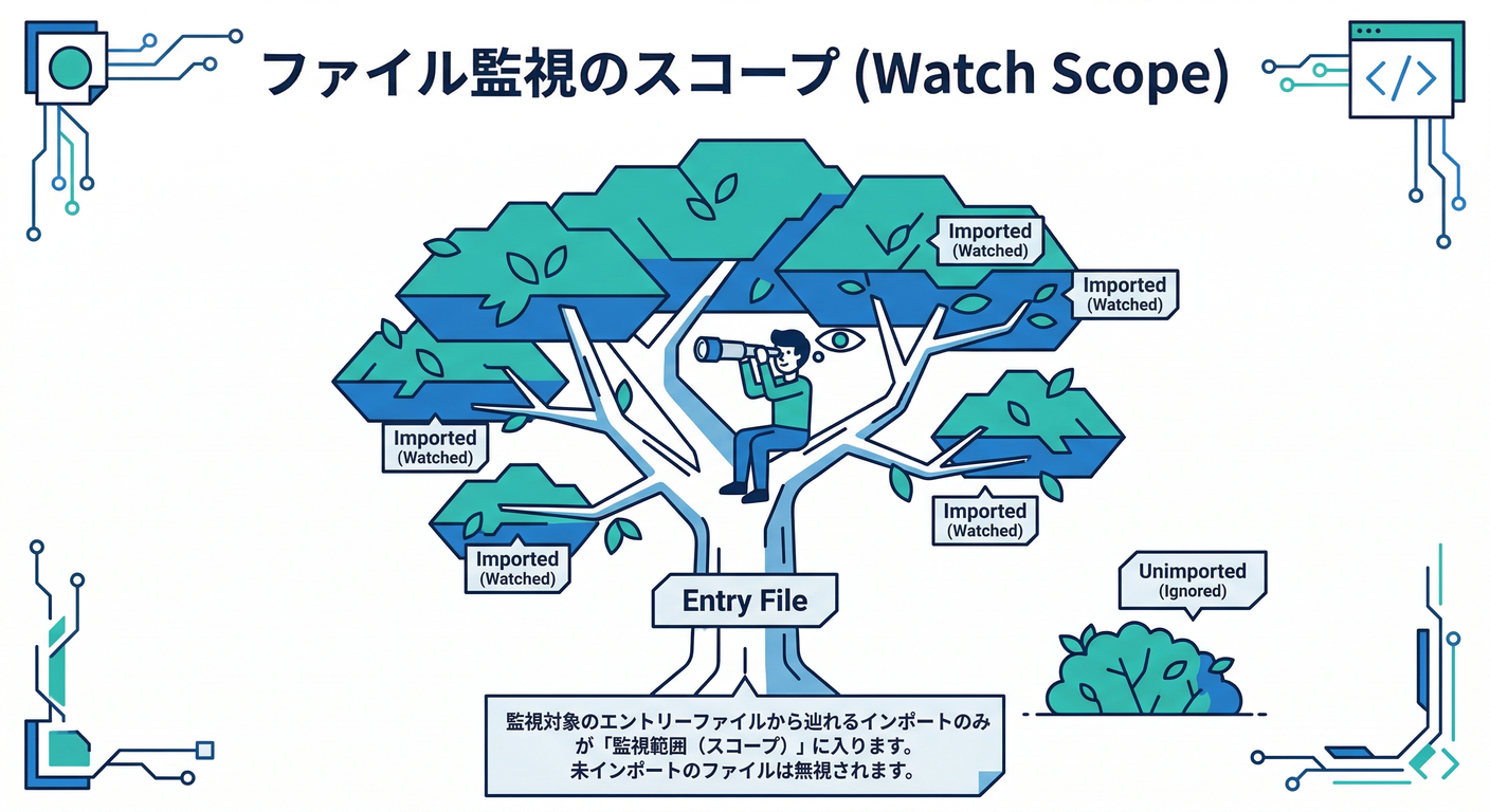 Watch Scope