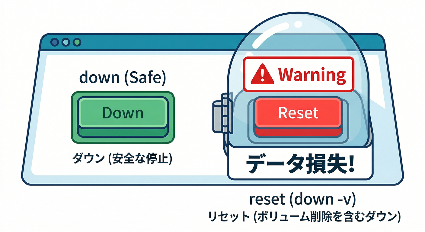 Reset Safety Guard