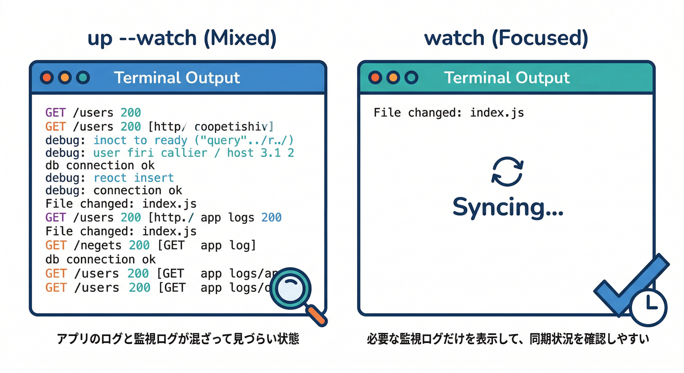 Watch Log Styles