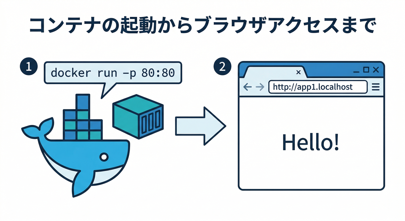 _04_access_flow