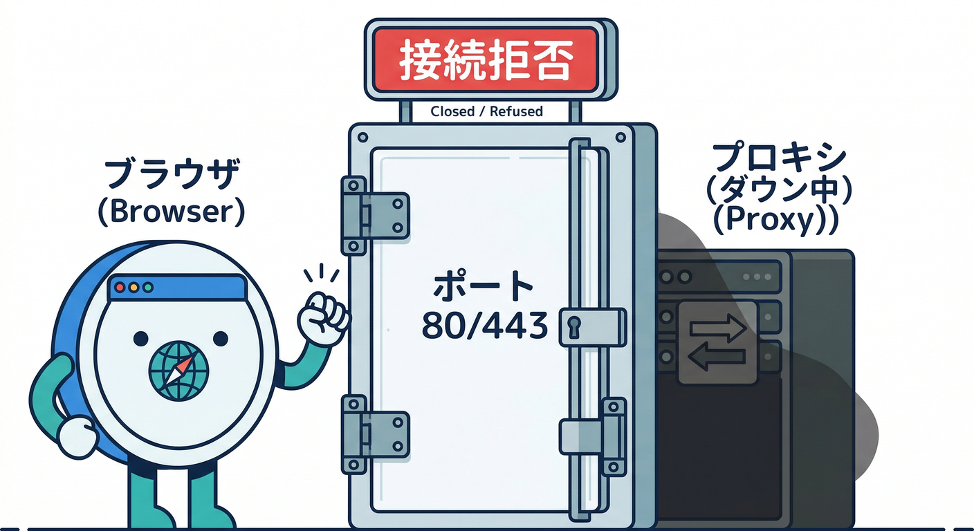 Connection Refused