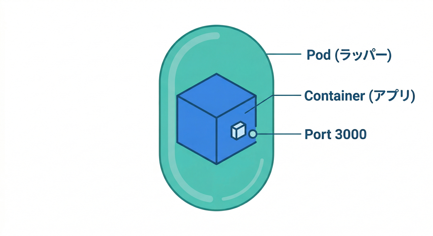 pod_anatomy_simple